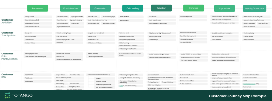 Totango Customer Journey Map Example