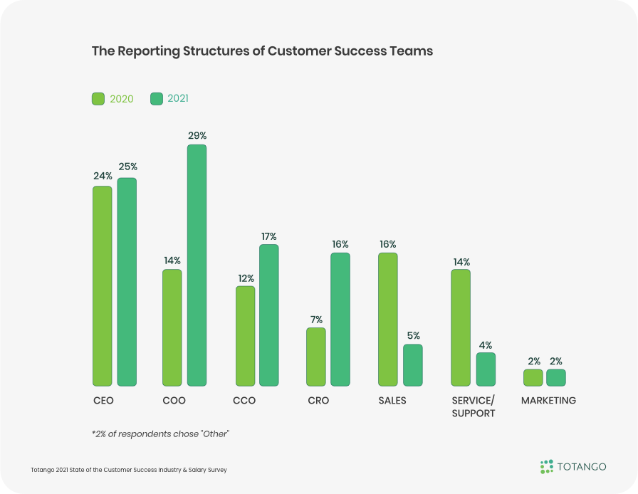 Reporting structures of Customer Success Teams