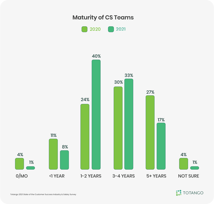 Maturity of Customer Success Teams