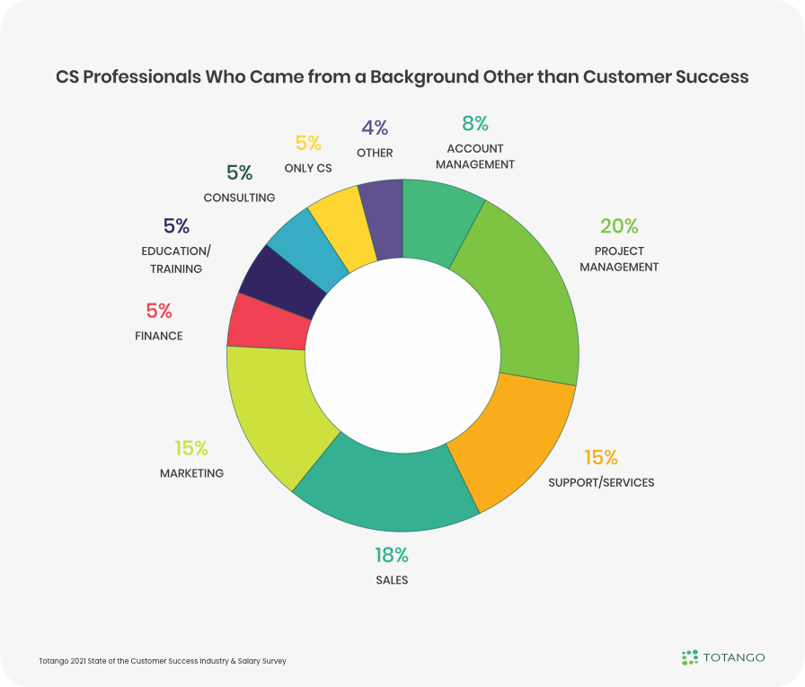 CS professionals come from many backgrounds