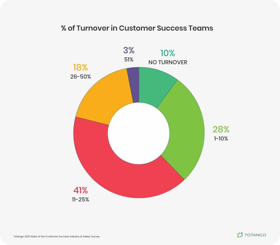 Turnover in Customer Success Teams