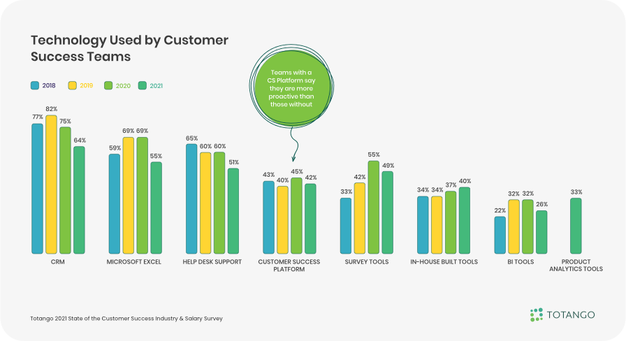 Technology Used by Customer Success Teams