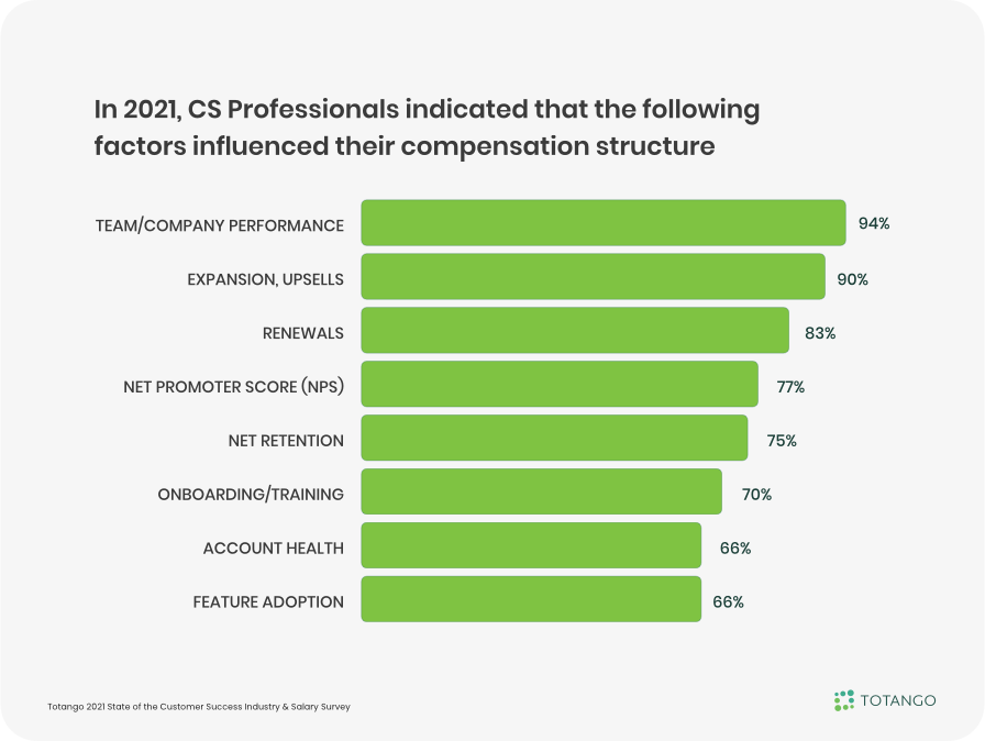 Compensation Structure of Customer Success Teams