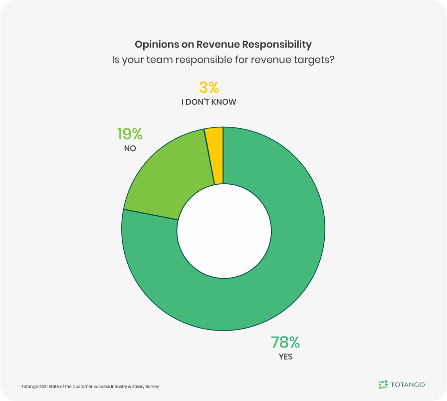 Opinions on Revenue Responsibility of CS Teams