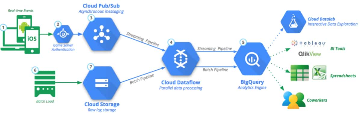 Google BigQuery