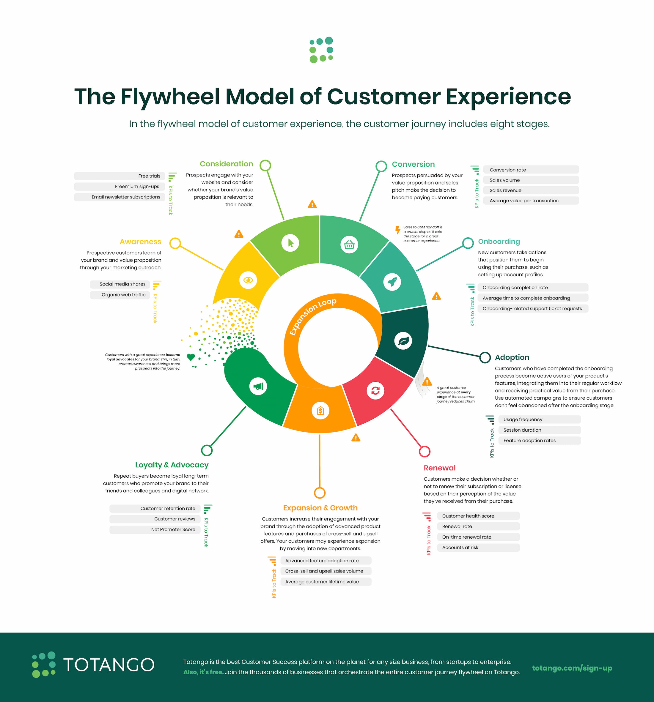 The Flywheel Model of Customer Experience