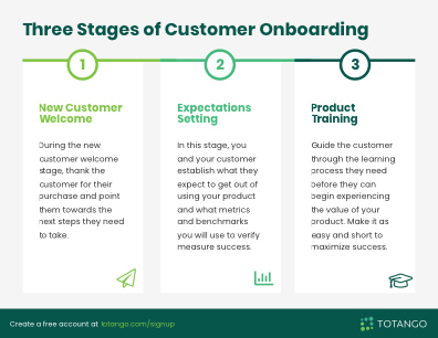 Three stages of customer onboarding