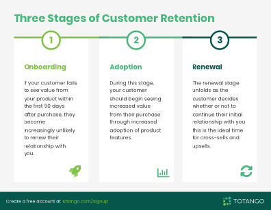 Three stages of Customer Retention